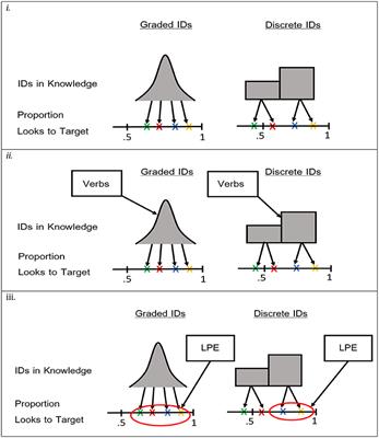 On the Structure and Source of Individual Differences in Toddlers' Comprehension of Transitive Sentences